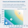 Pressure and Temperature Graph for Liquids