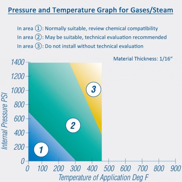 Pressure and Temperature Graph for Gases/Steam