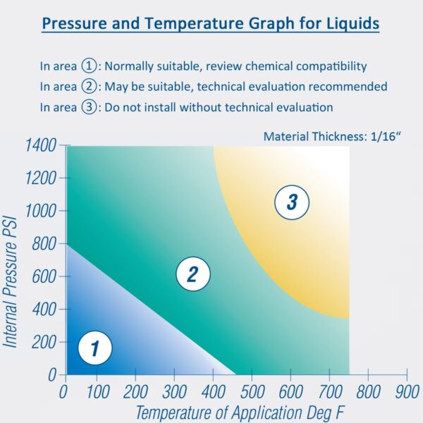 Pressure and Temperature Graph for Liquids