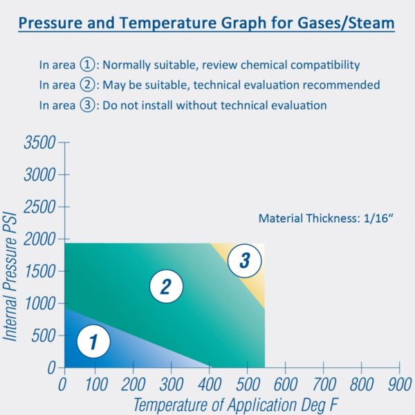 Pressure and Temperature Graph for Gases/Steam
