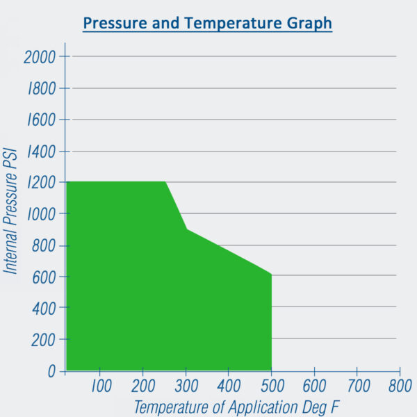 Pressure and Temperature Graph