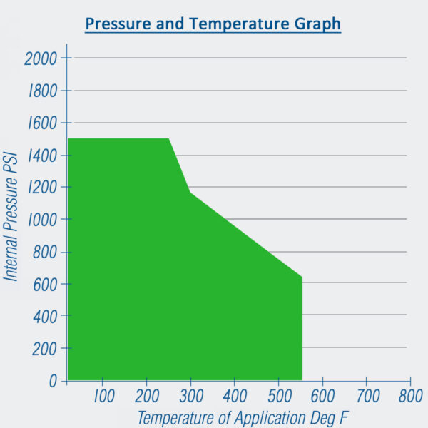 Pressure and Temperature Graph