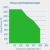 Pressure and Temperature Graph
