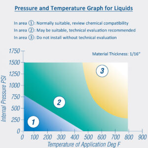 Pressure and Temperature Graph for Liquids